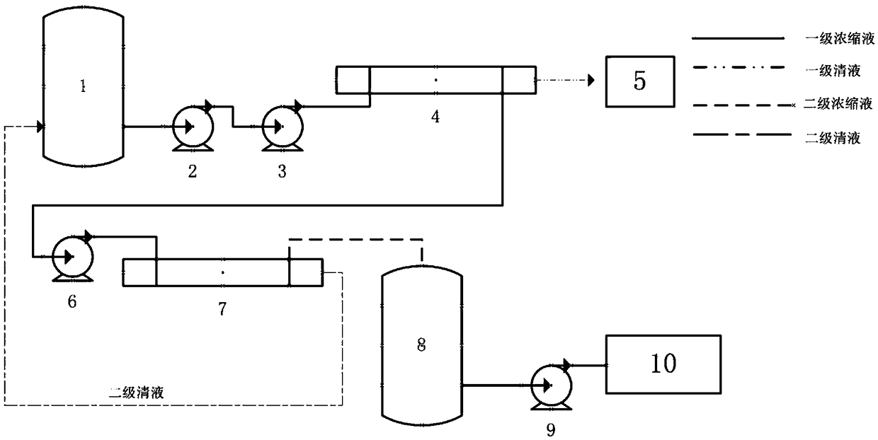 Concentrated treatment method for industrial production wastewater of unsymmetrical dimethylhydrazine