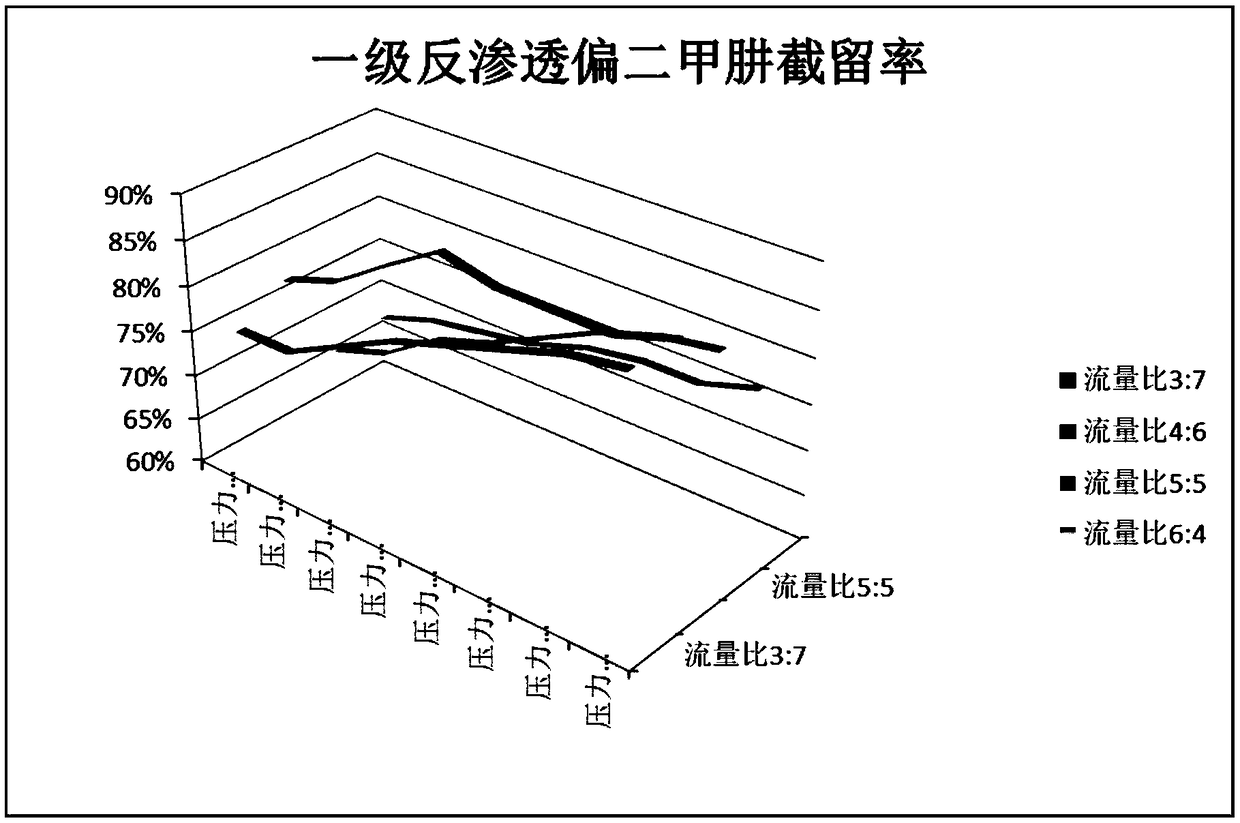 Concentrated treatment method for industrial production wastewater of unsymmetrical dimethylhydrazine