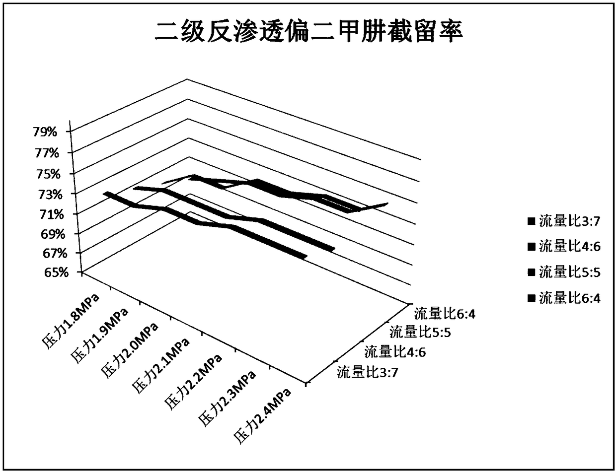 Concentrated treatment method for industrial production wastewater of unsymmetrical dimethylhydrazine