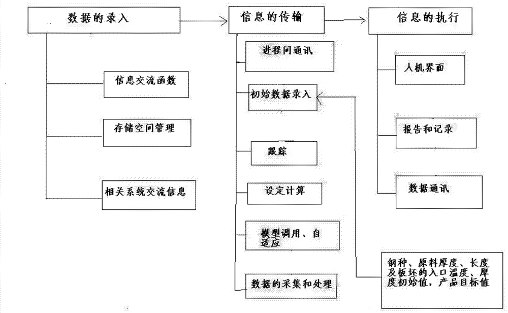 Second-level system progress control method and device of hot rolled strip rolling mill