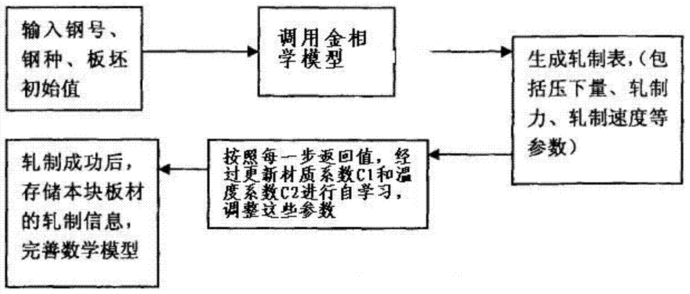 Second-level system progress control method and device of hot rolled strip rolling mill