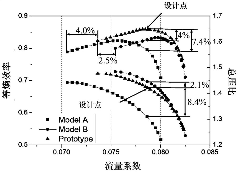 Multi-stage compressor modeling method and system
