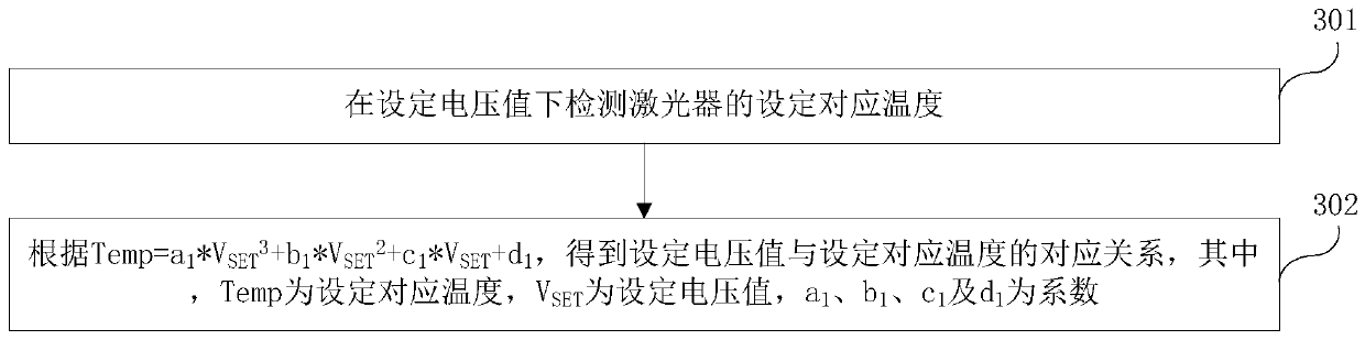 Laser dense wavelength division multiplexing method and device for stable wavelength control