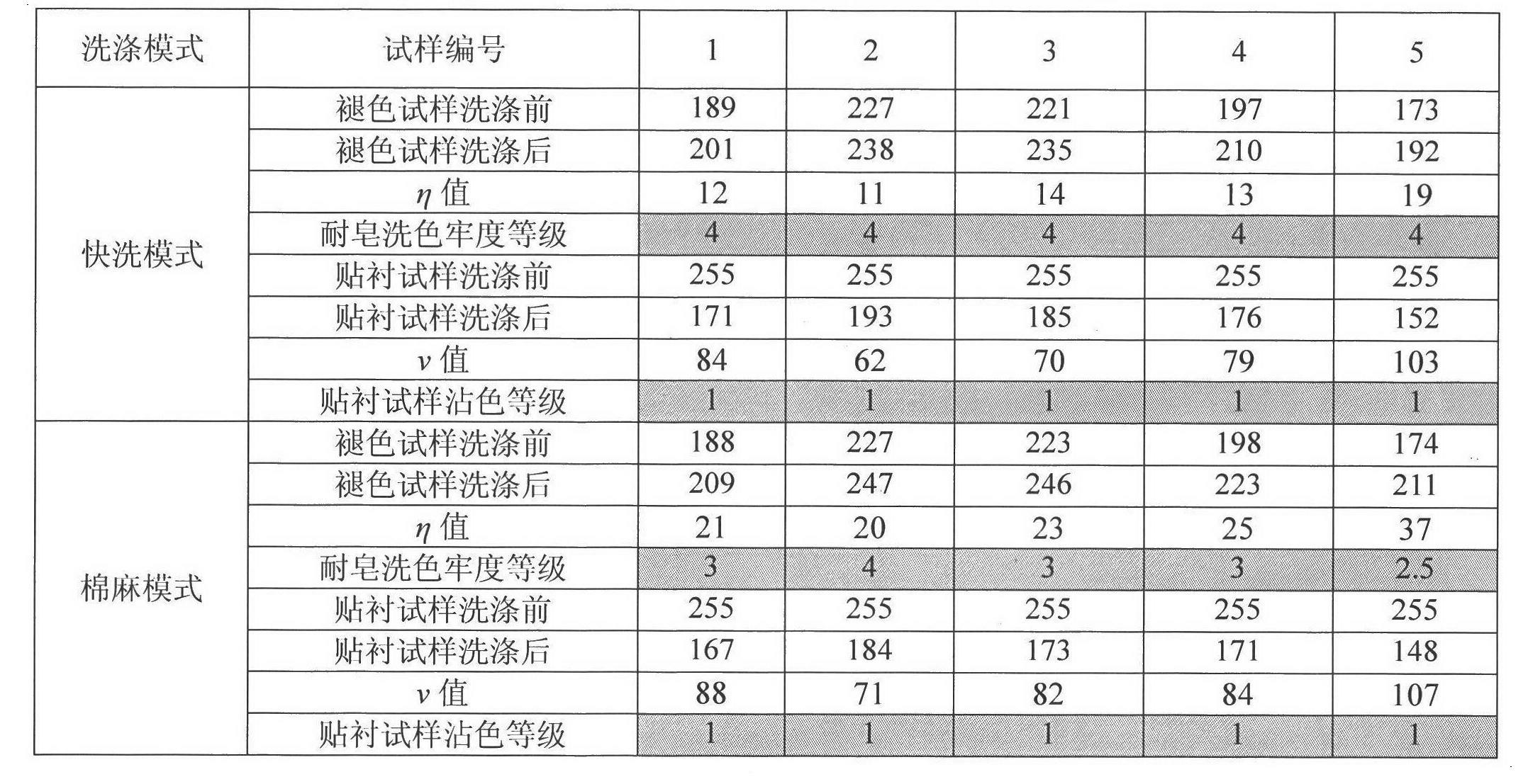 Soaping-resistance color fastness evaluation method of circular screen printed textiles on basis of image analysis