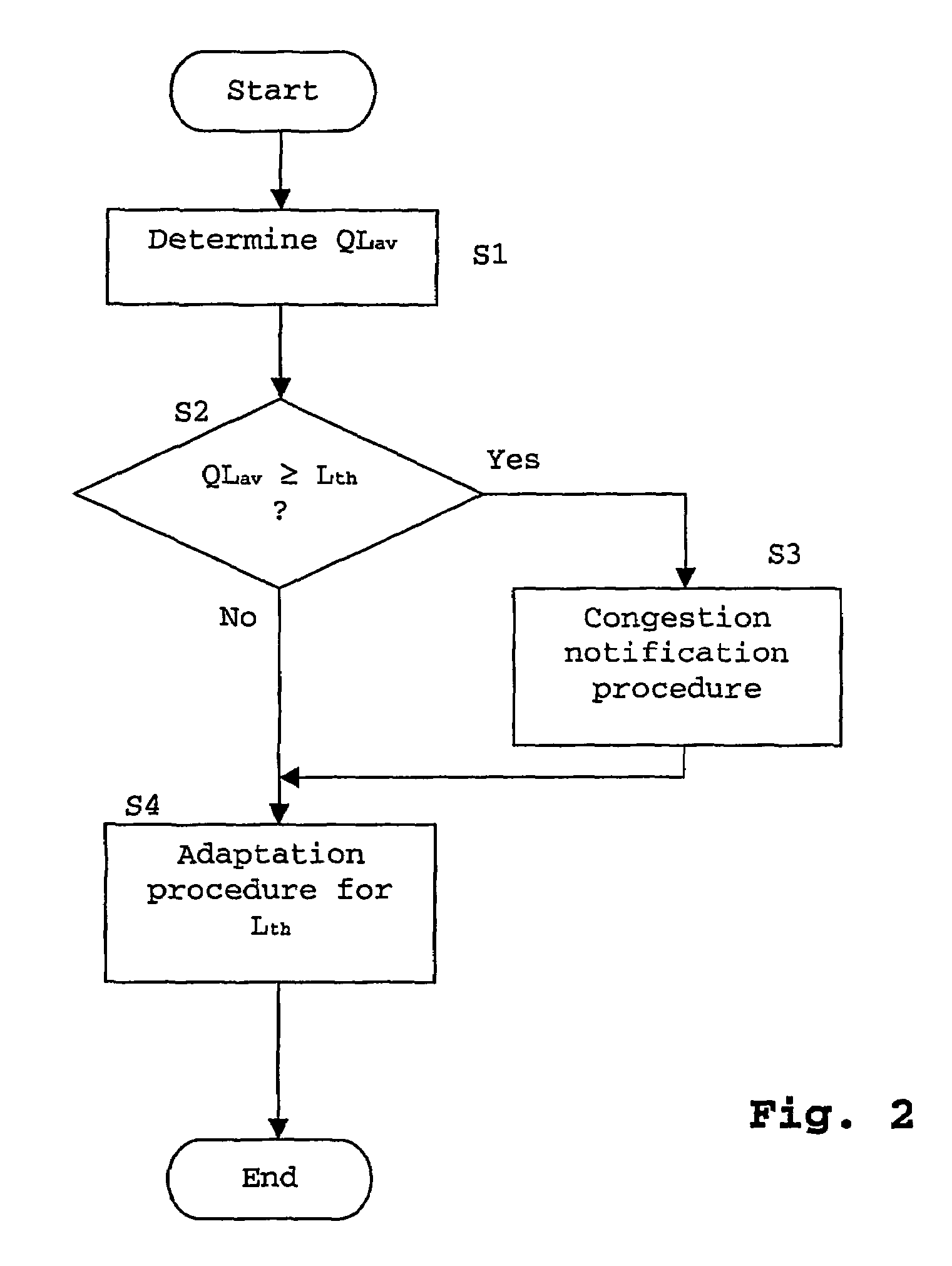 Method of controlling a queue buffer by performing congestion notification and automatically adapting a threshold value