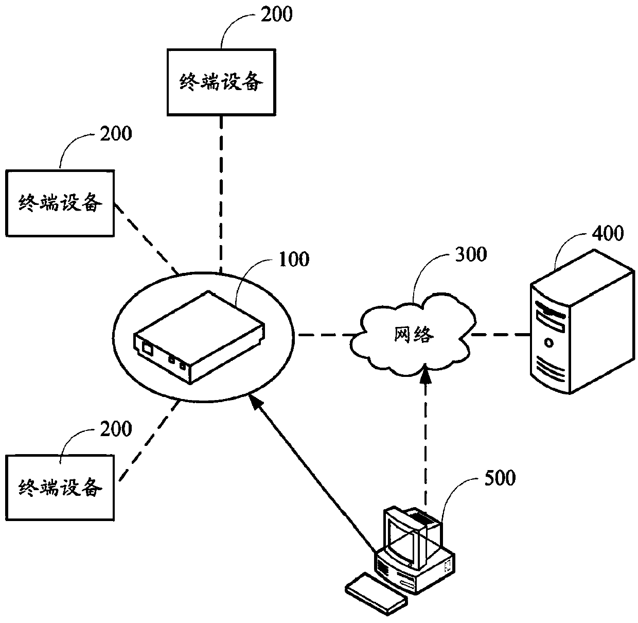 Equipment management system and method