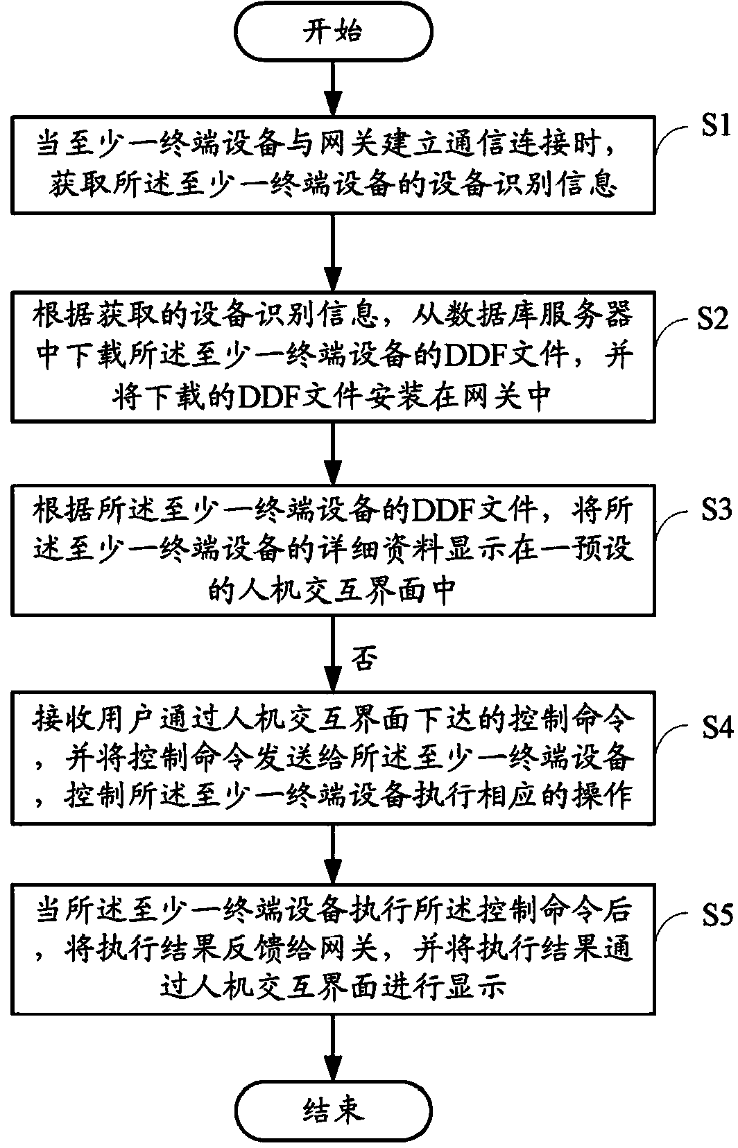 Equipment management system and method