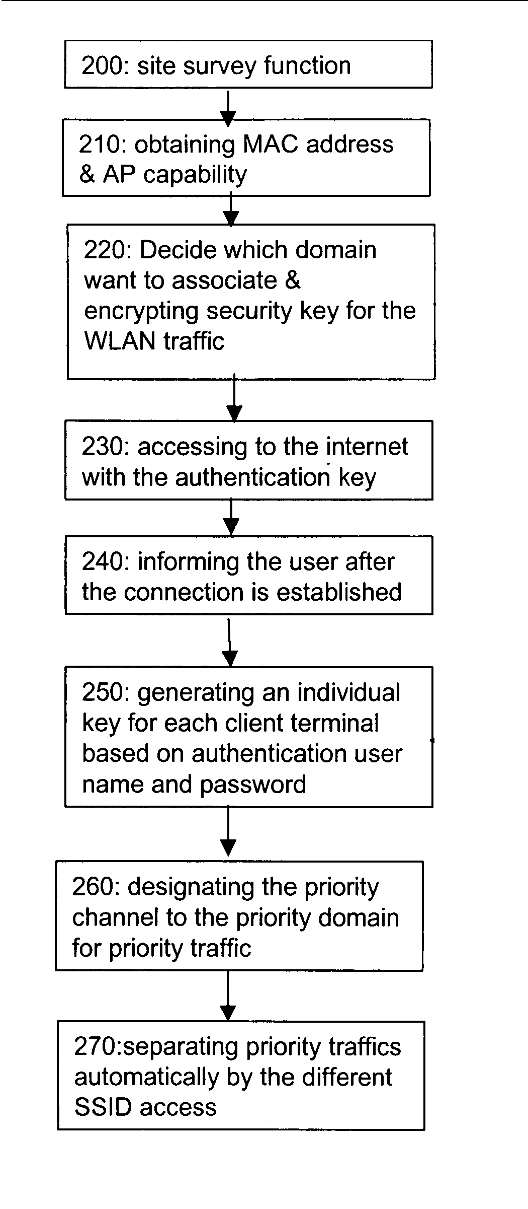 Method of auto-configuration and auto-prioritizing for wireless security domain