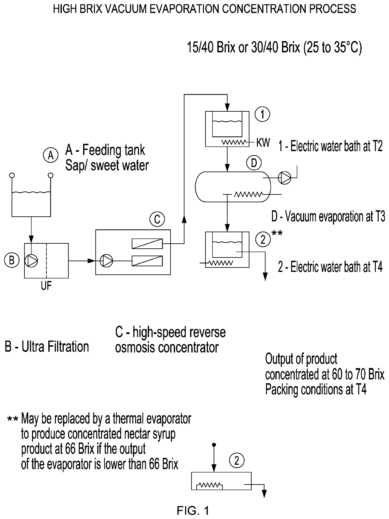 High brix vacuum evaporation concentration process and system and concentrated product