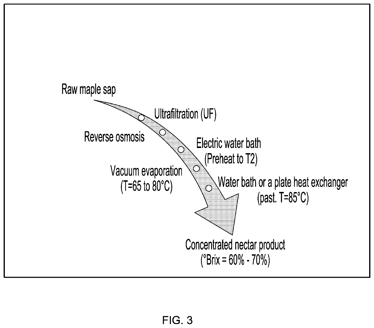 High brix vacuum evaporation concentration process and system and concentrated product