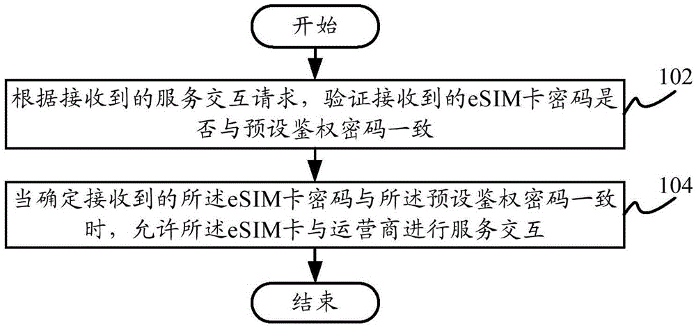 ESIM (Embedded SIM) card authentication method, eSIM card authentication device and terminal