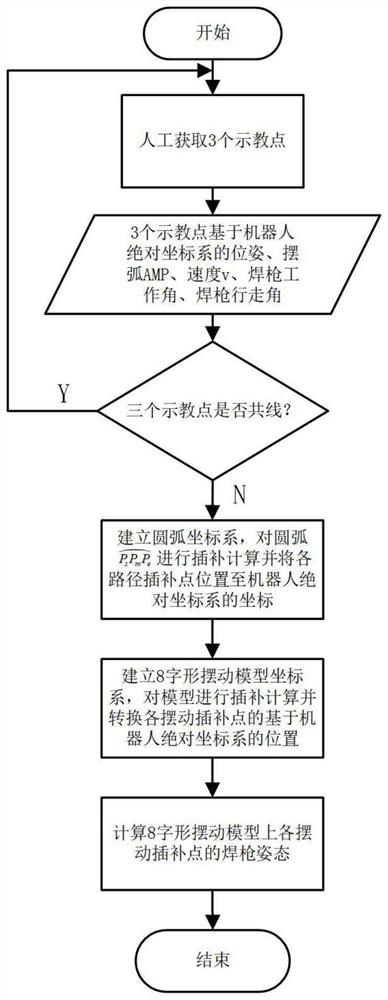 Arc 8-shaped swing arc path planning algorithm capable of quickly adjusting posture of welding gun