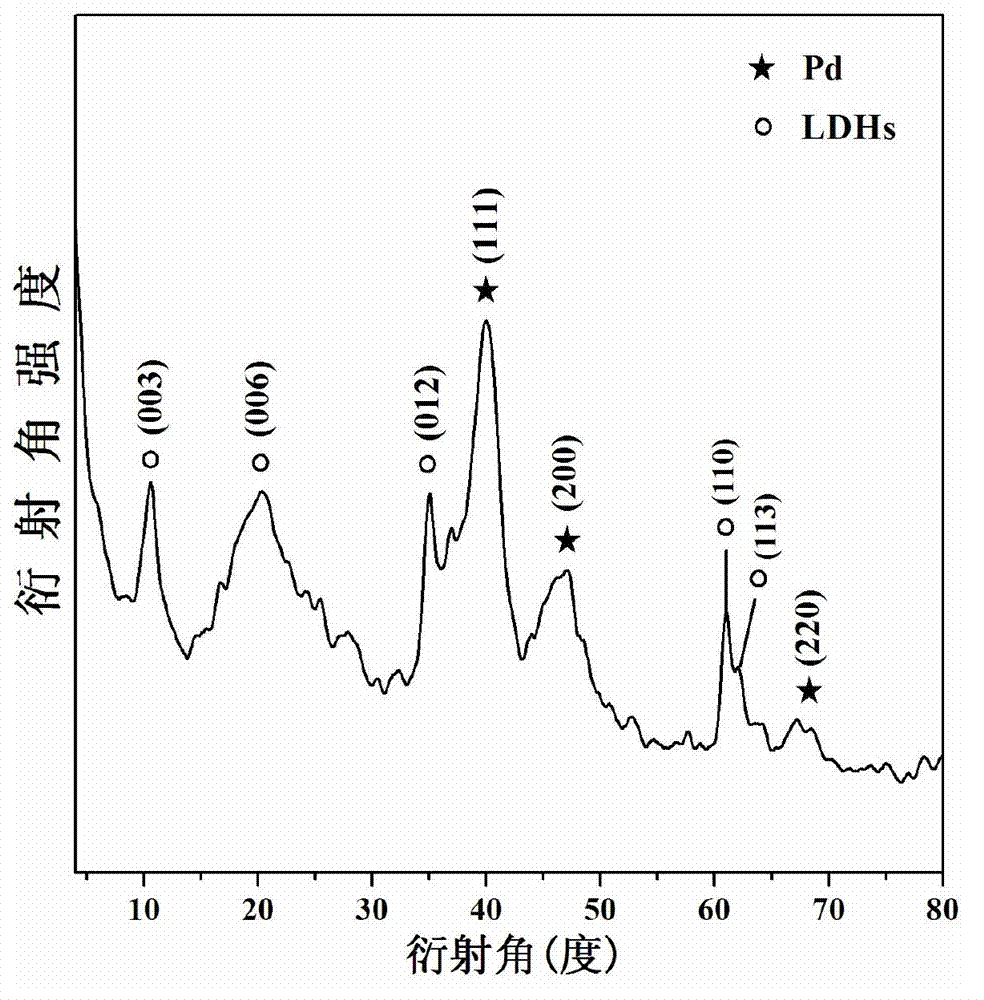 High dispersion supported nano noble metal catalyst and preparation method and application thereof