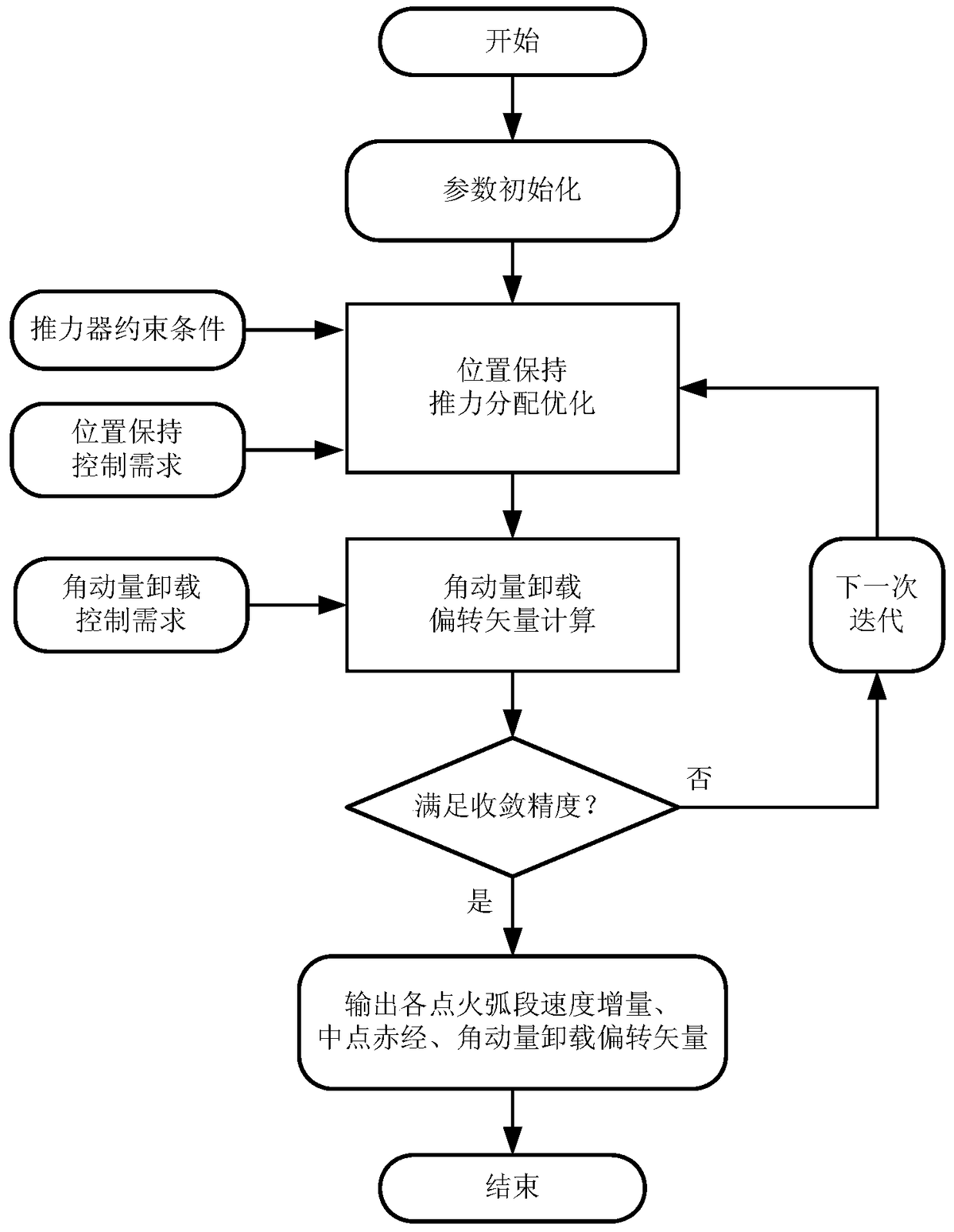 A thrust distribution method for geostationary satellite electric thrusters in fault mode