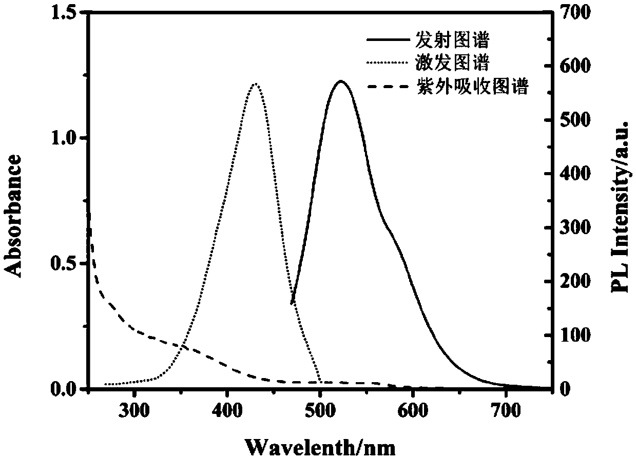 Preparation method and application of water-soluble green fluorescent silicon quantum dot
