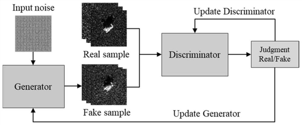 SAR image target identification method based on multi-discriminator generative adversarial network