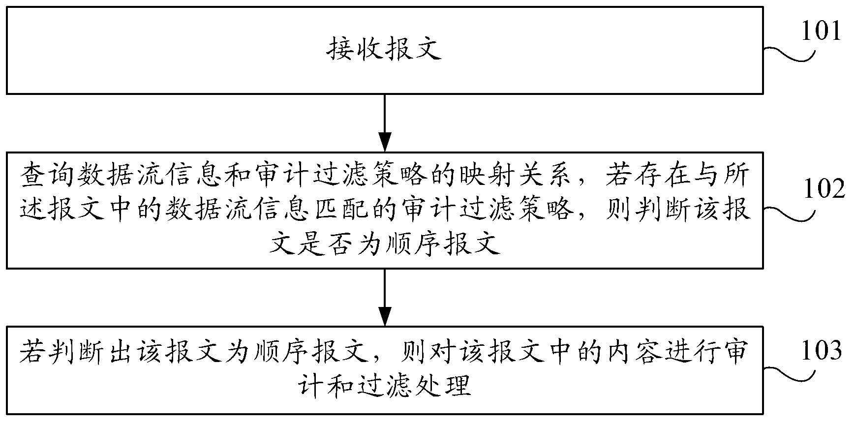 Method and device for content processing and network equipment