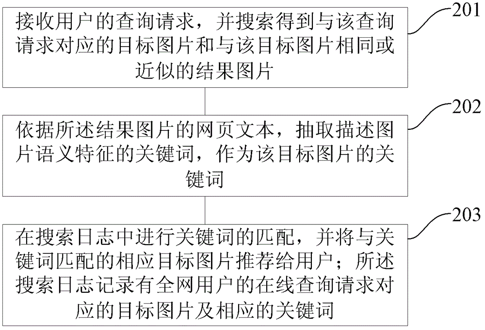 A picture recommendation method and device