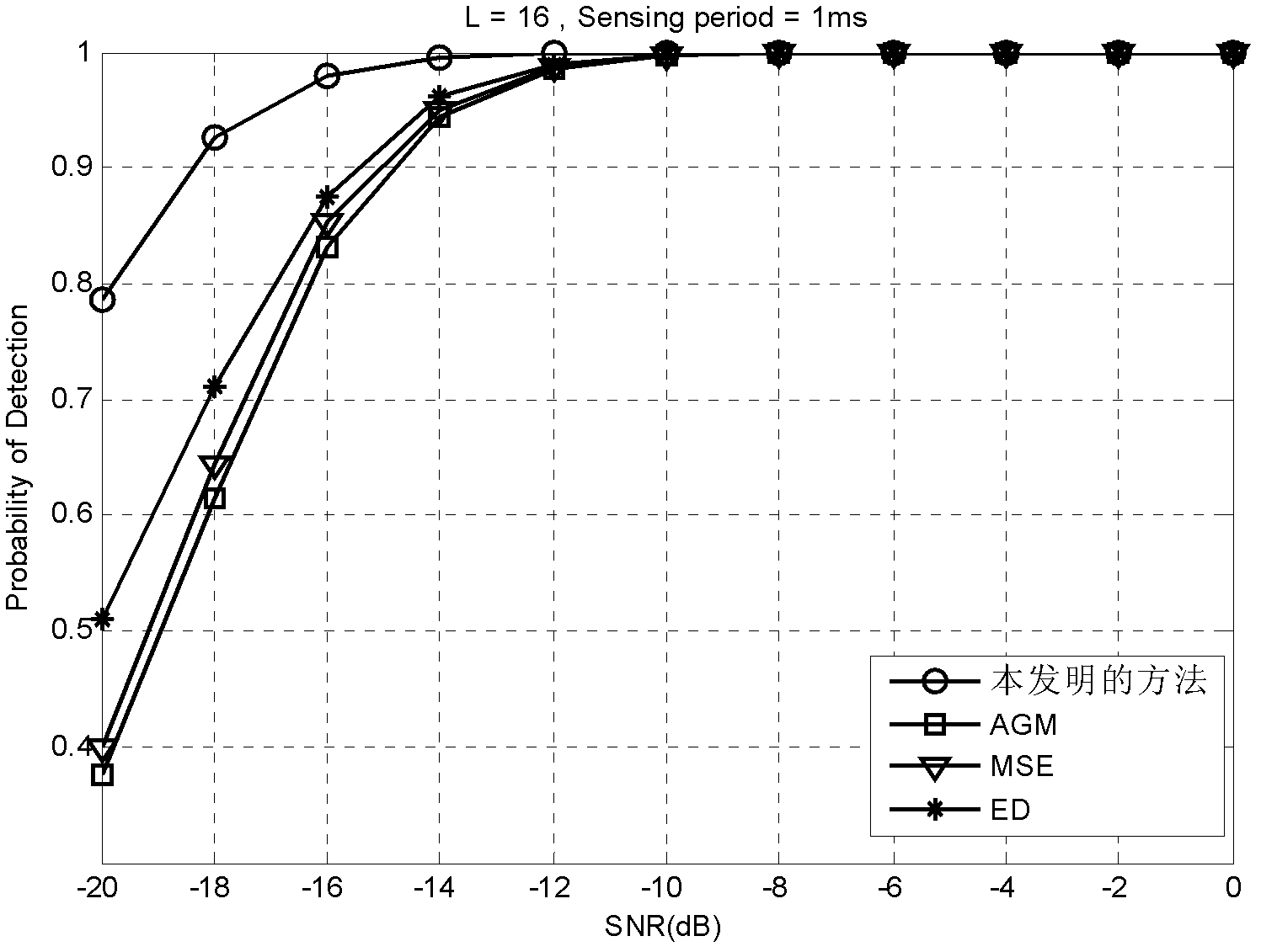 GLRT (General Likelihood Ratio Test) detection method based on oversampling