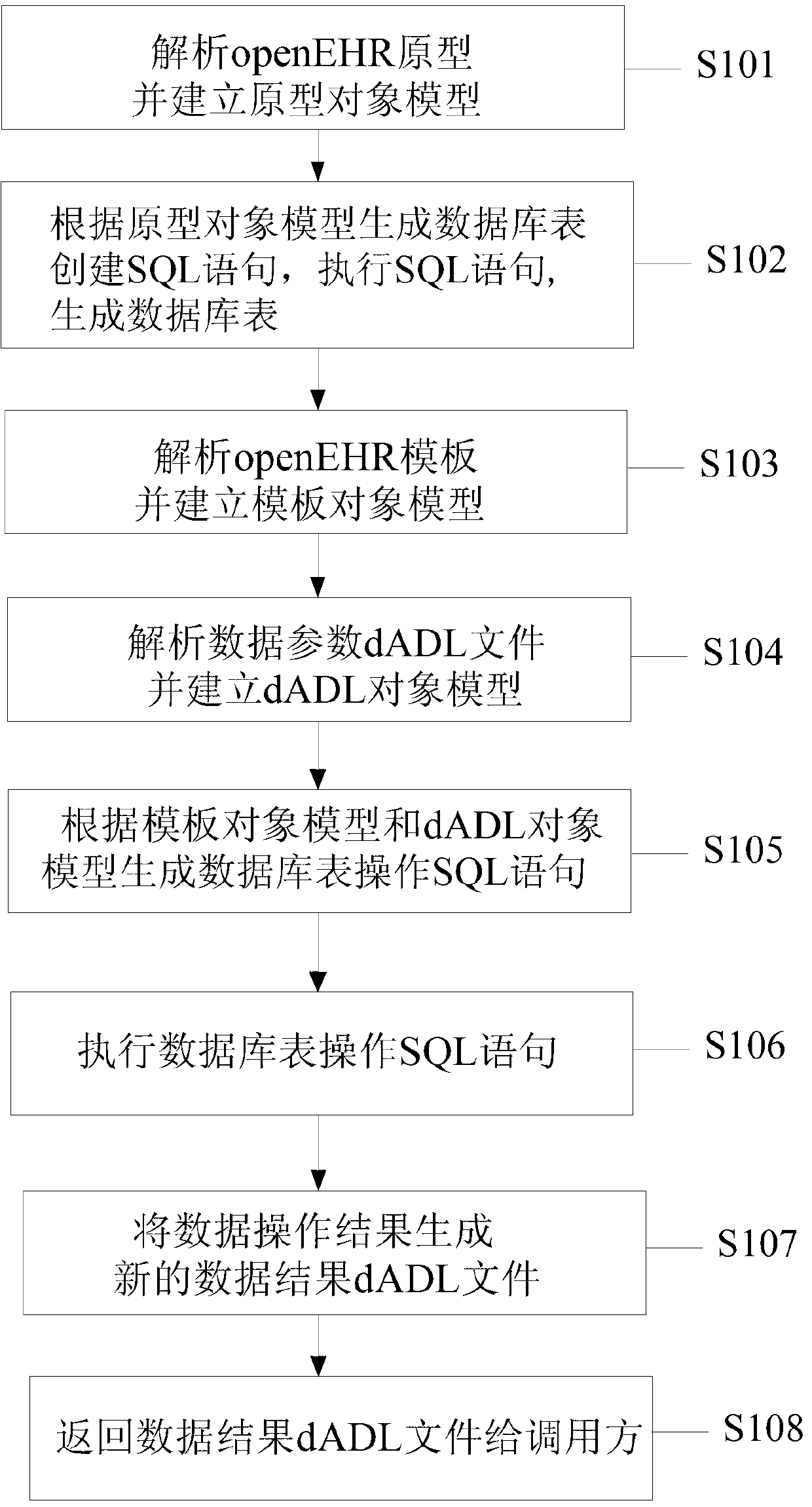 Method for converting openEHR information into relational database