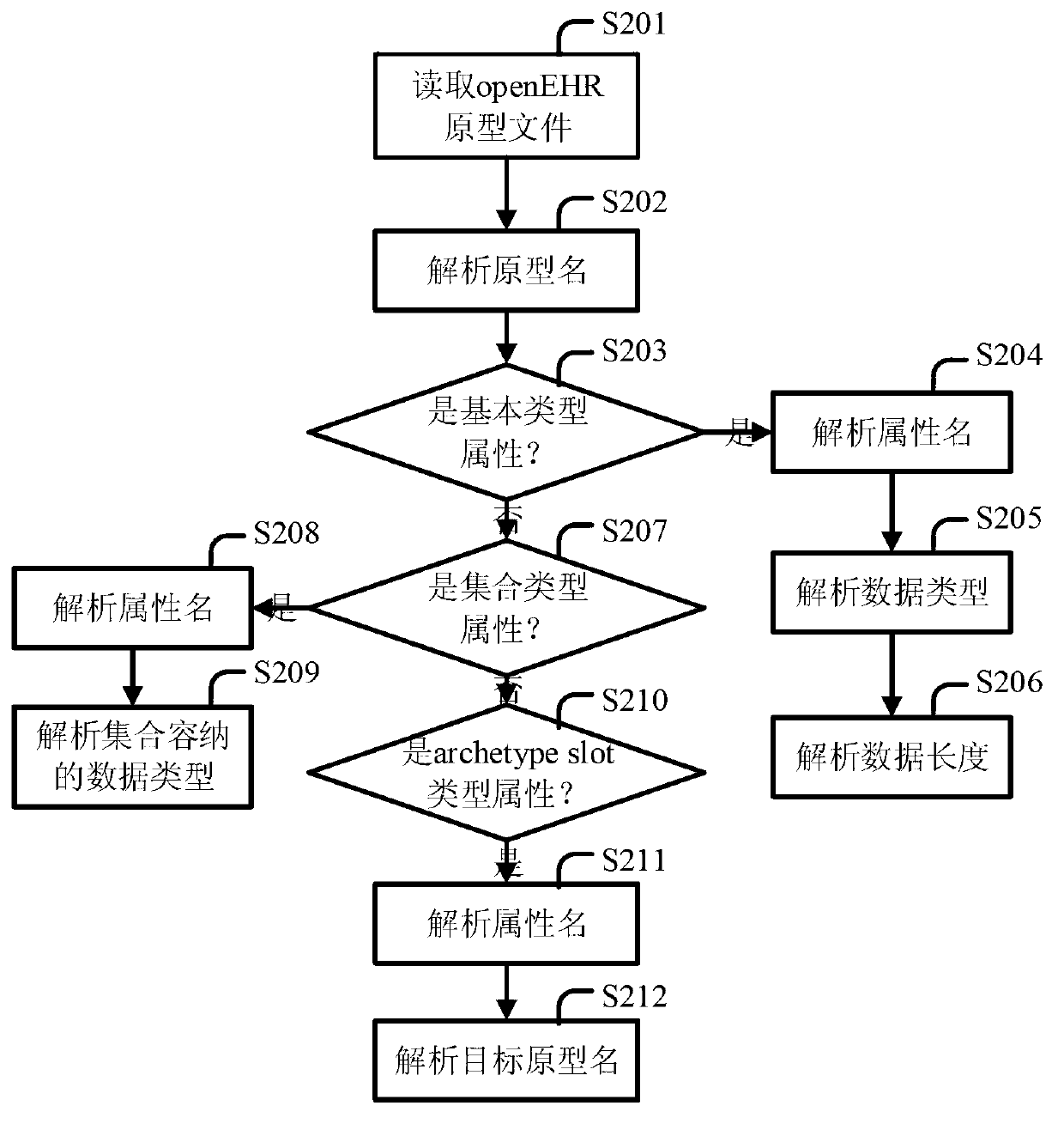 Method for converting openEHR information into relational database