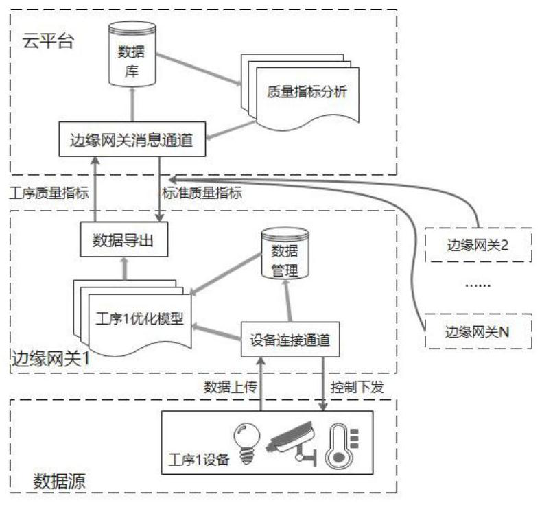 Tobacco primary processing process parameter optimization method based on edge computing