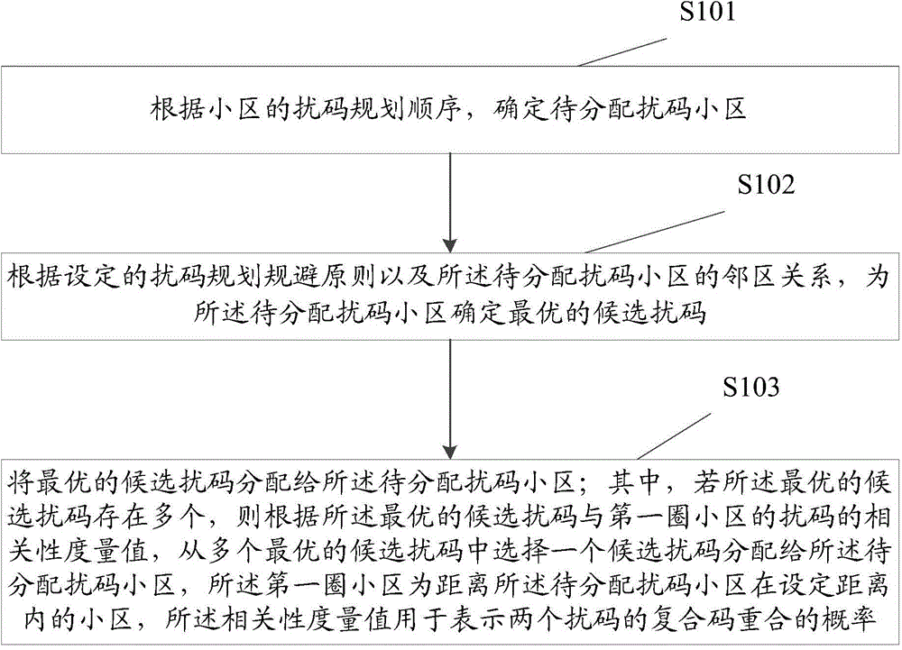 Method and device for scrambling code distribution