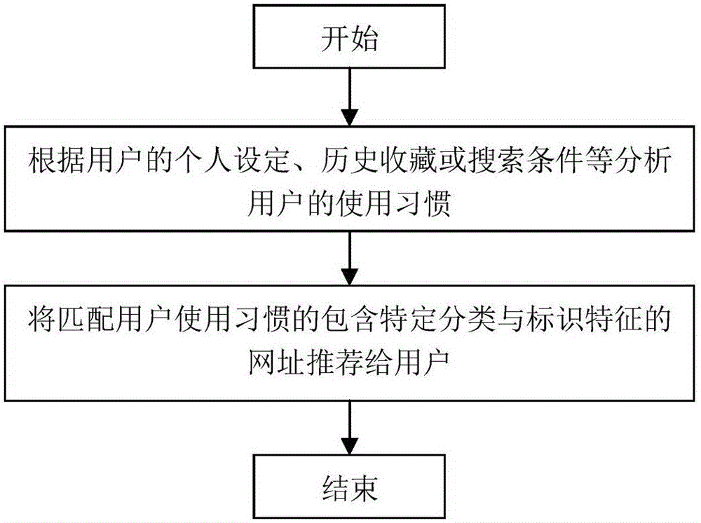 Method and system for effectively sharing and collecting