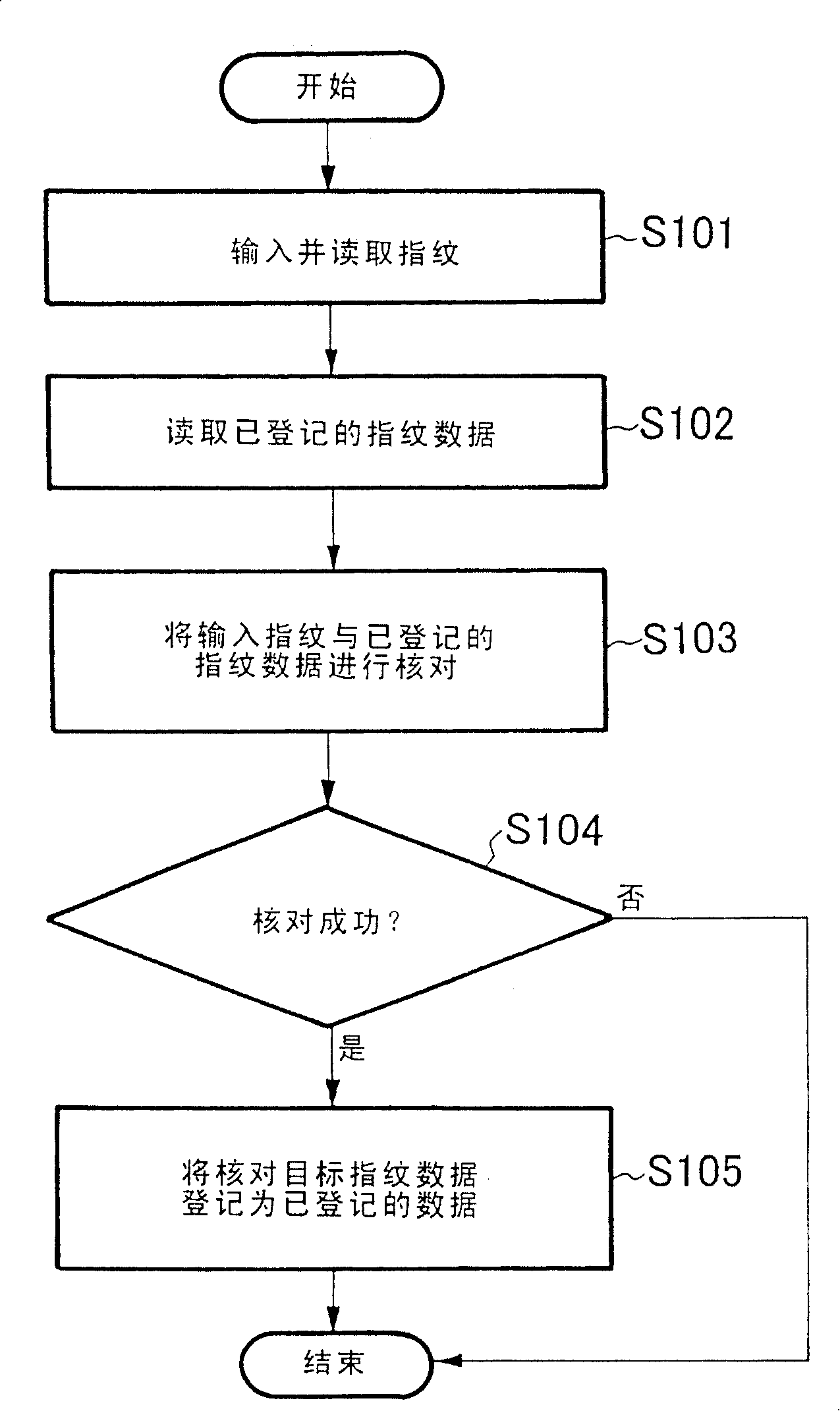 Fingerprint identification system and method thereof