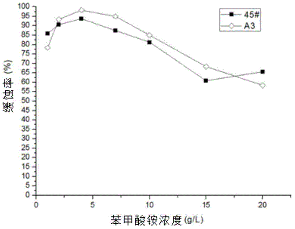 Environmental-friendly volatile corrosion inhibitor for carbon steel and preparation method of environmental-friendly volatile corrosion inhibitor
