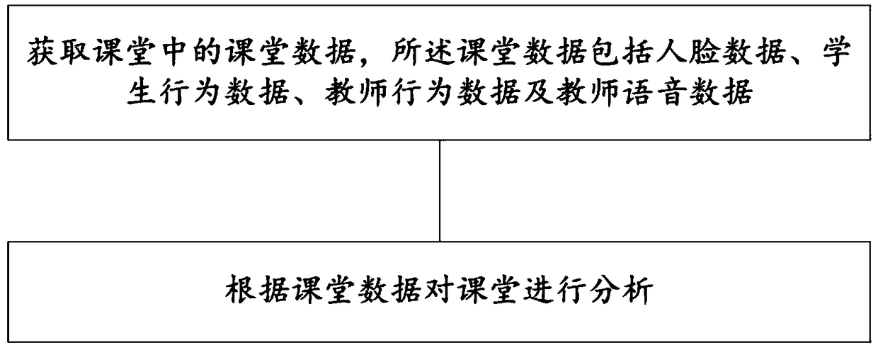 Classroom data analysis method and system