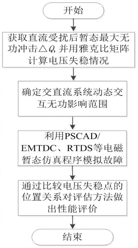 A method for evaluating the influence range of AC and DC dynamic interactive reactive power