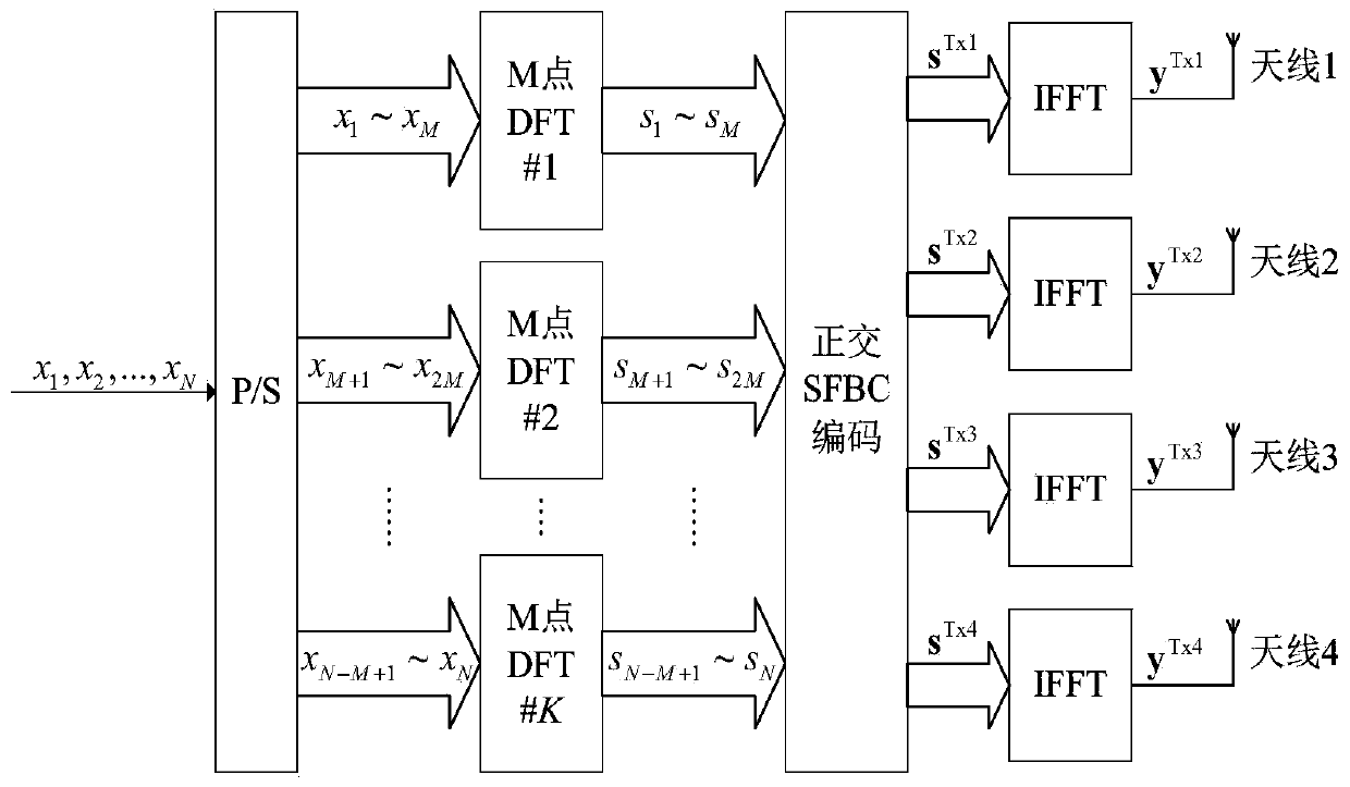 Coding method and device based on multi-antenna transmitting module, terminal and storage medium