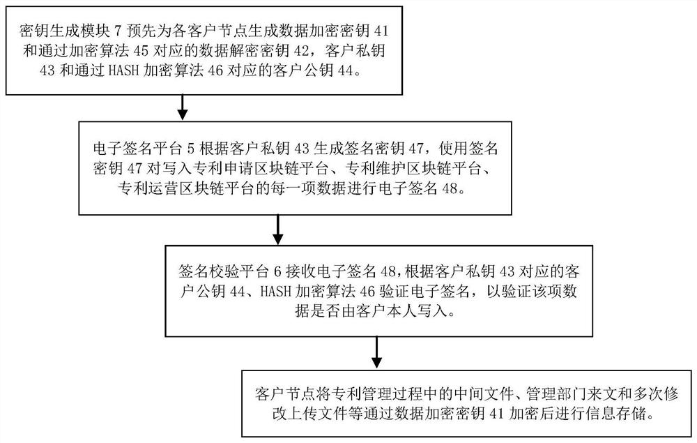 Patent whole-process management method, system and device applying block chain technology