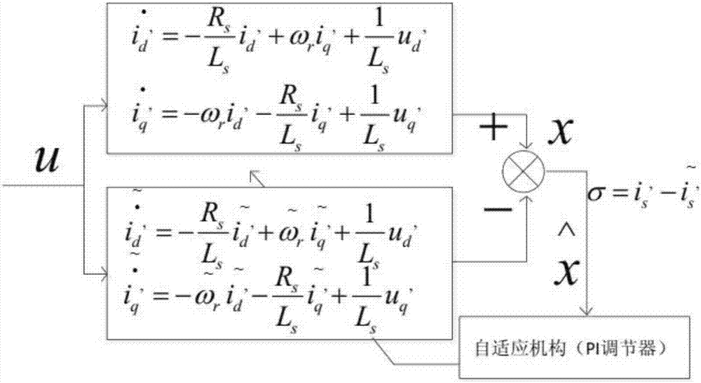 Permanent magnet synchronous motor speed-sensor-free speed measuring method based on fuzzy control and MRAS
