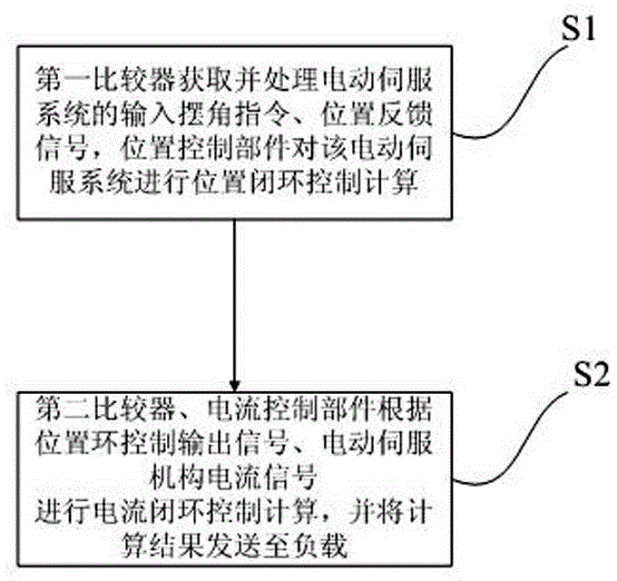 Electrical servo system and control algorithm thereof