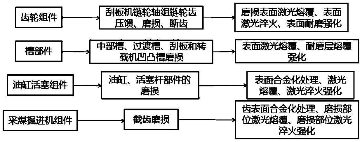 Coal machine part repairing and strengthening method