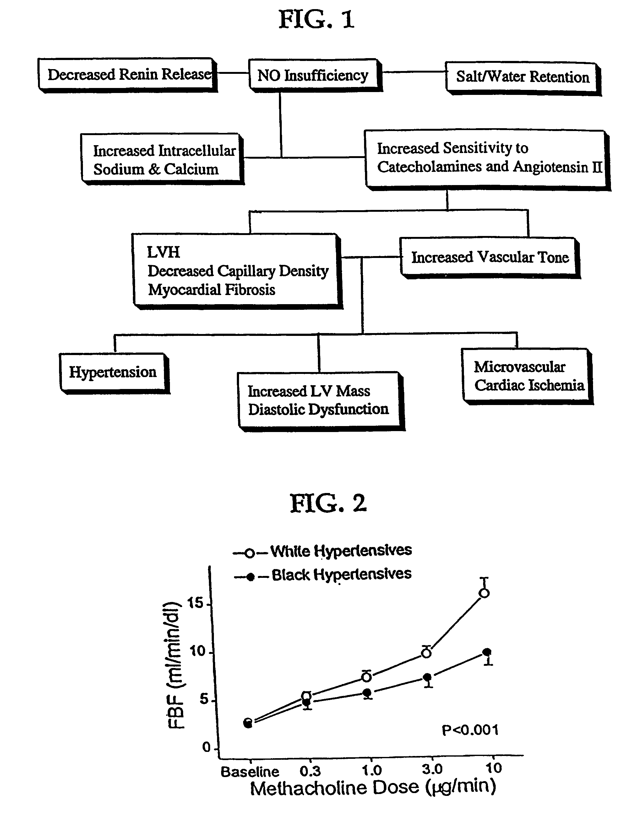 Methods of treating vascular diseases characterized by nitric oxide insufficiency