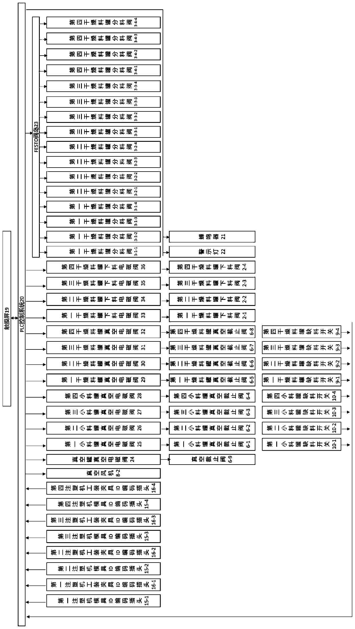 Automatic selection feeding system of injection molding machine for automotive interior trim parts and control system thereof