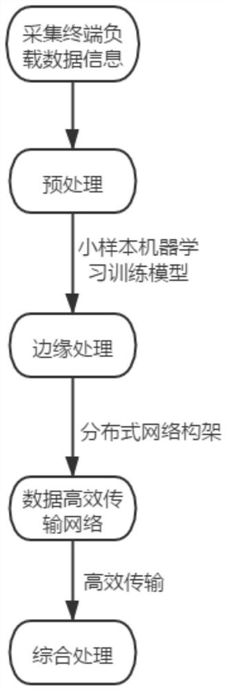 Energy internet data processing method based on cloud collaborative hierarchical autonomy