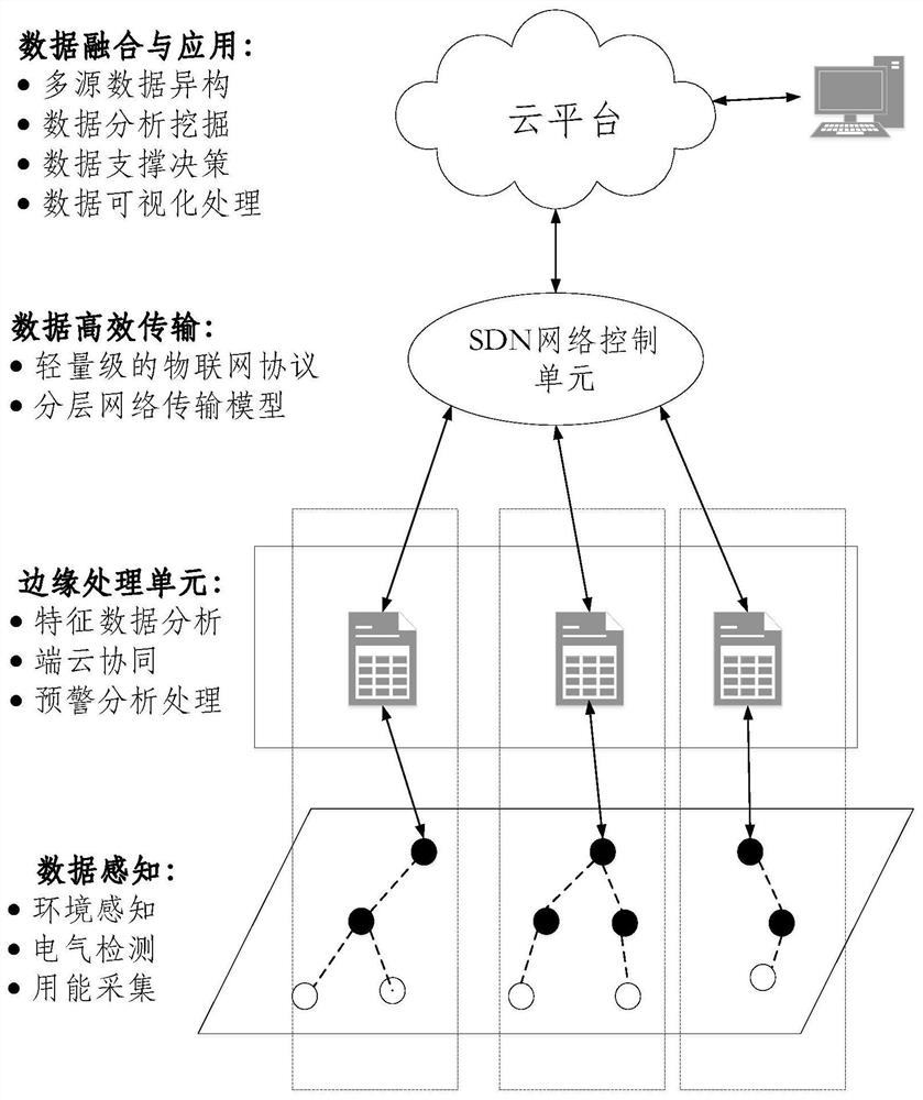 Energy internet data processing method based on cloud collaborative hierarchical autonomy