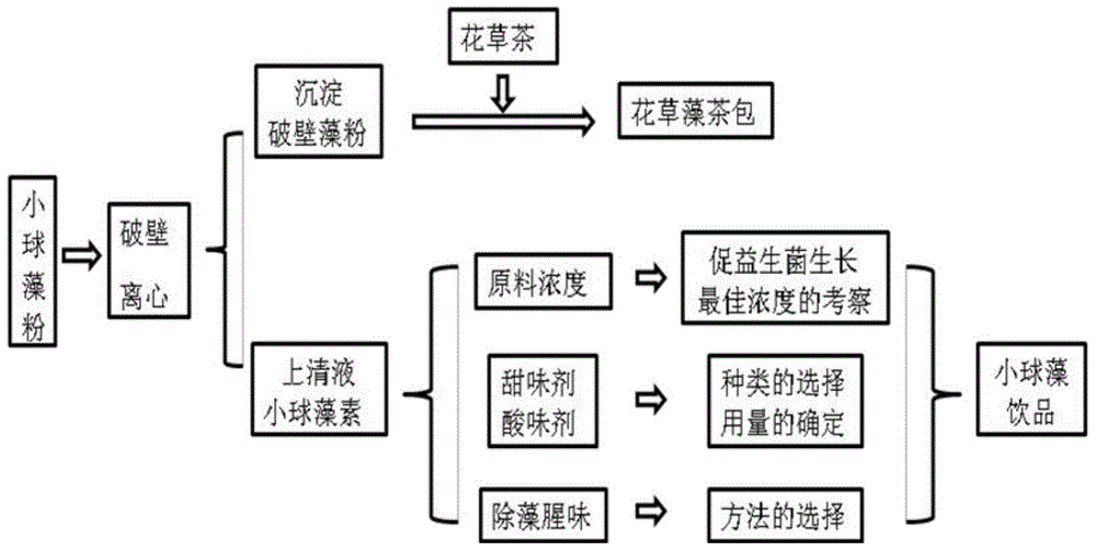 A kind of preparation method of chlorella drink