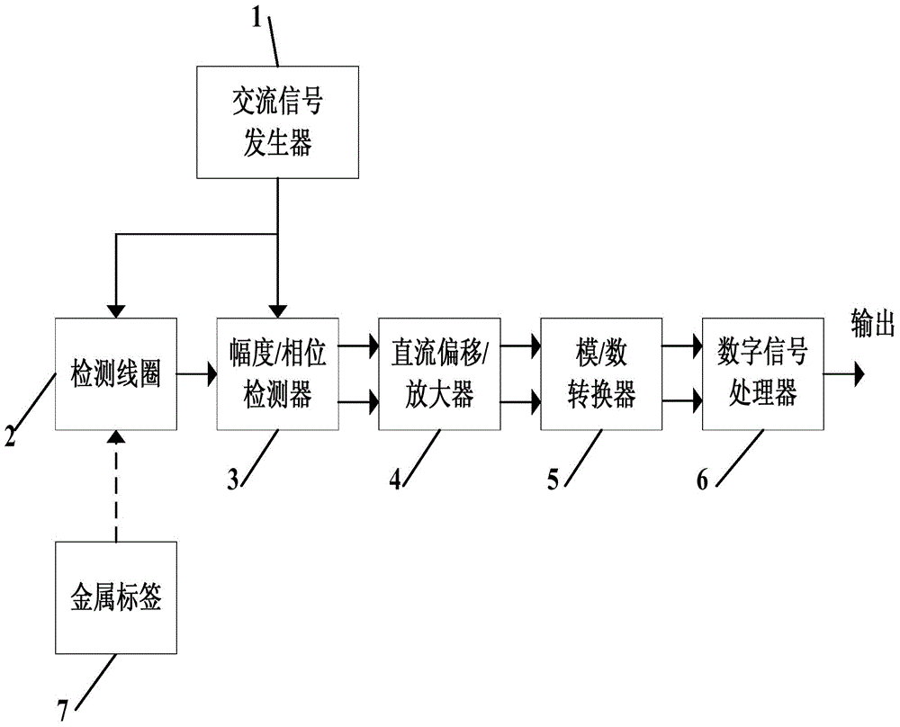 Metal marker tag detection system based on eddy current technology