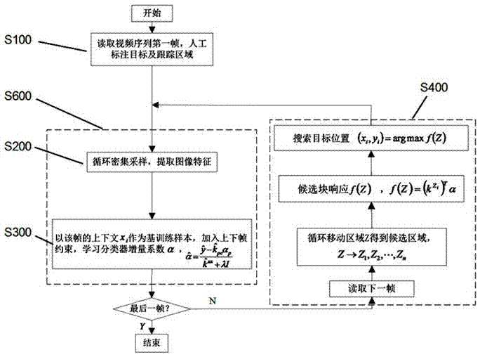 Visual tracking method and visual tracking system under moving background