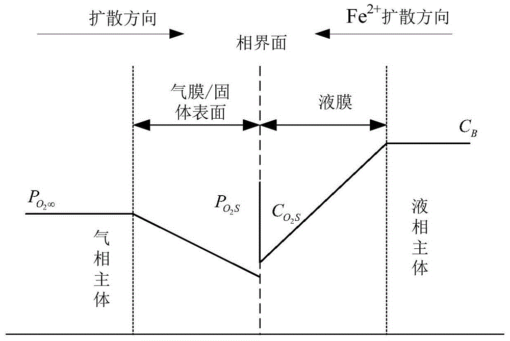 Establishment method and application of goethite method iron precipitation process interface reaction model