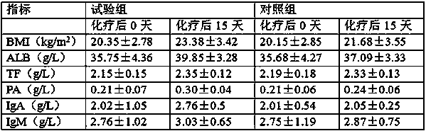 Nutrient substitute food for tumor recovery and preparation method of nutrient substitute food