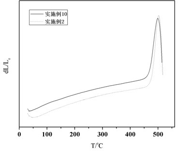 Lead-free low expansion coefficient glass powder for TFT-LCD sealing and preparation method thereof