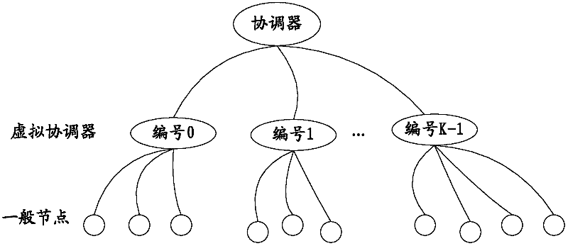 Conflict-free transmission method and system of sensor network
