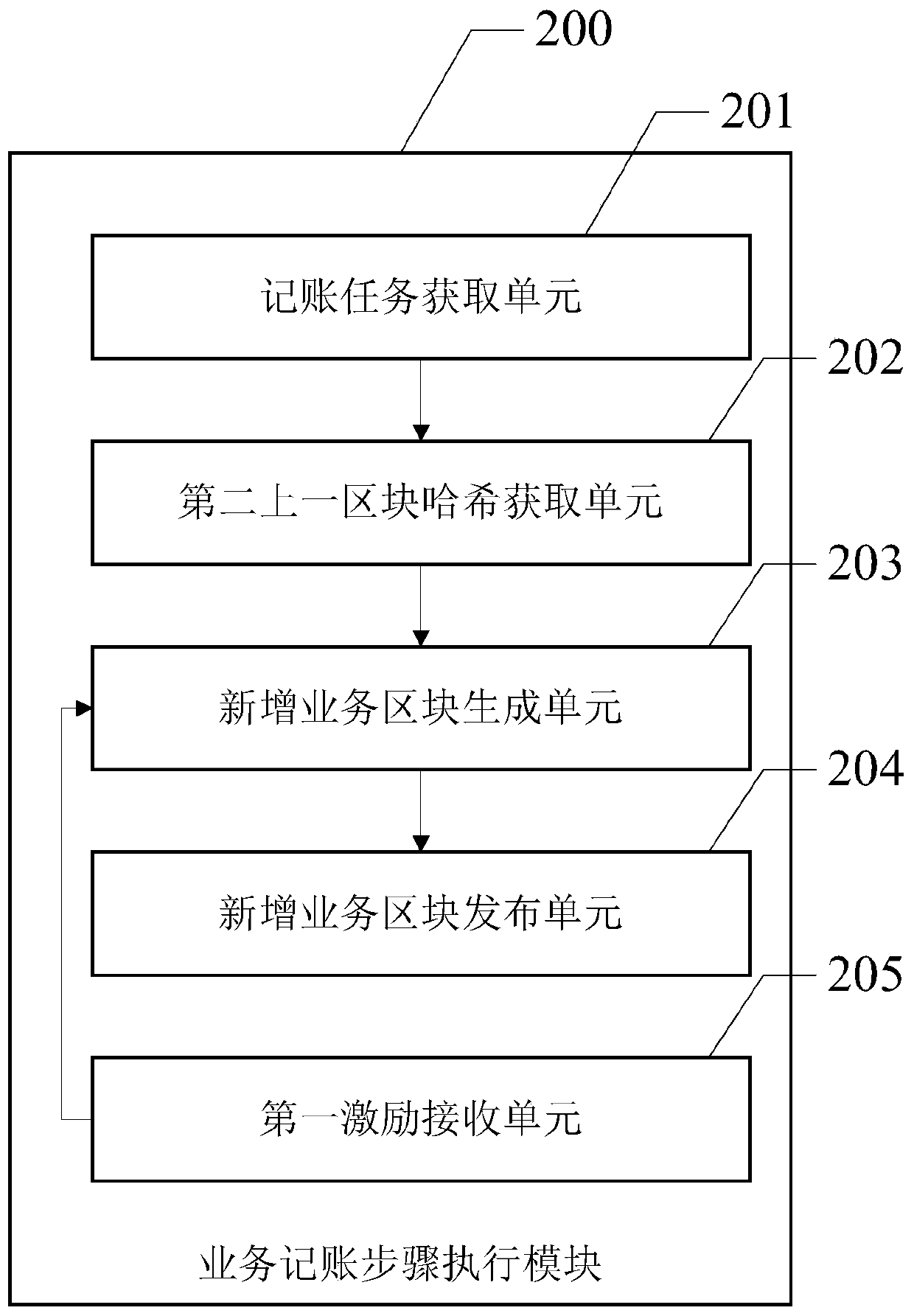 An account book accounting method of a block chain network with parallel chains periodically converged
