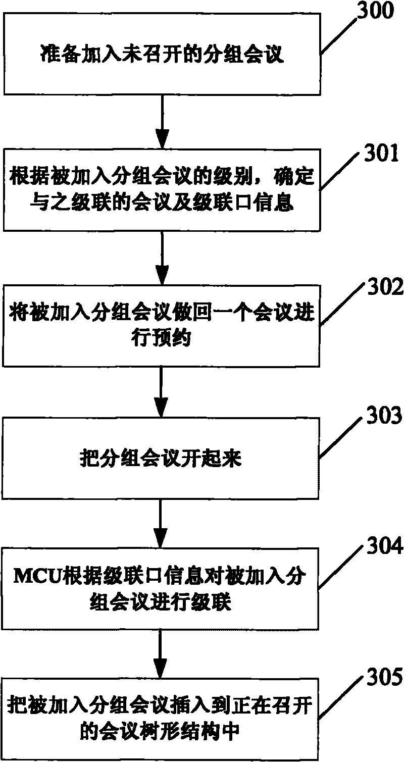 Method and system for realizing hierarchical organization and management of video conference